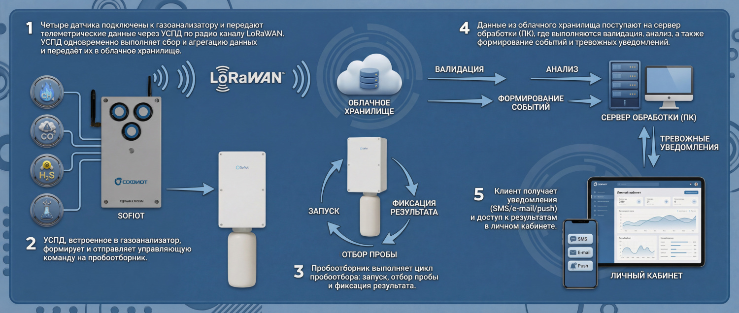 Газоанализатор