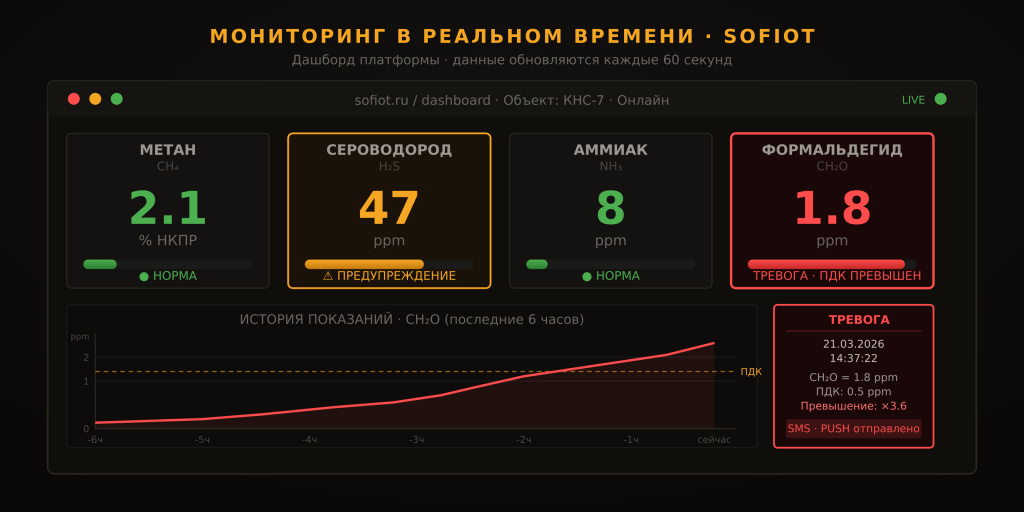 Дашборд системы мониторинга SOFIOT в реальном времени