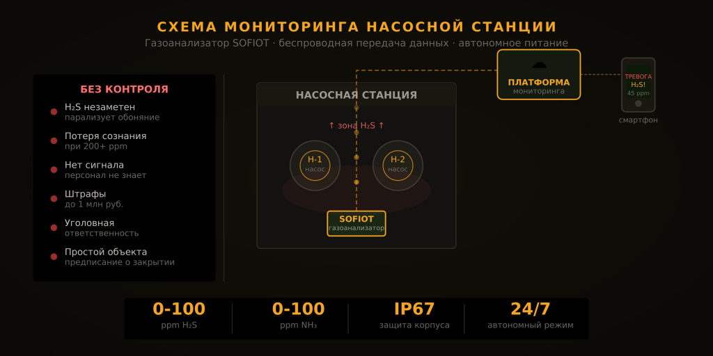 Схема непрерывного мониторинга газов на насосной станции SOFIOT