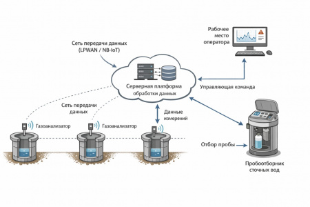 Газоанализатор на 1 датчик Формальдегид